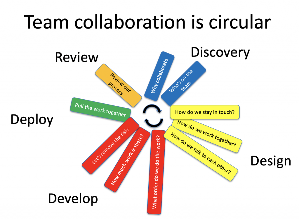 Team collaboration is circular so each phase comes around once per iteration of your development.