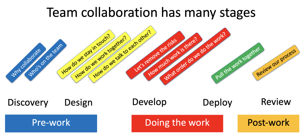 Diagram showing the phases of team collaboration