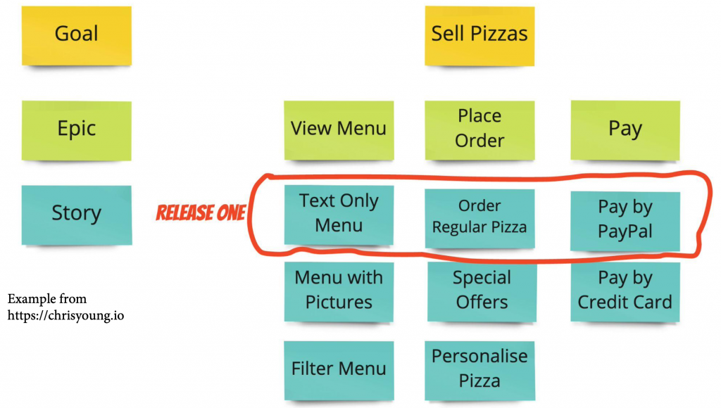 User story map of pizza ordering system. Image courtesy of chrisyoung.io